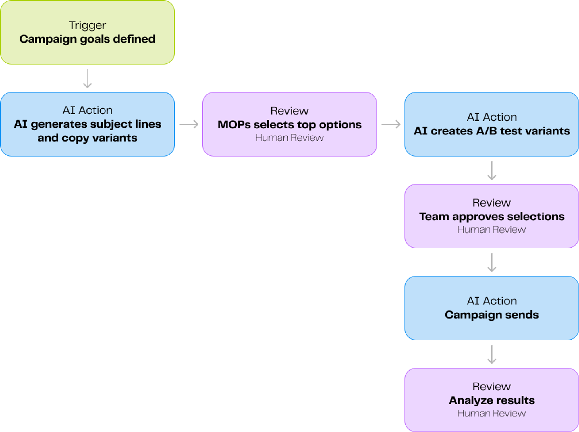 Email Marketing & Human in the Loop