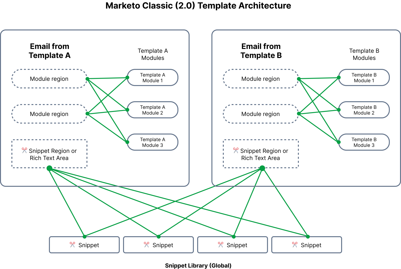 Marketo Classic 2.0 Template Architecture