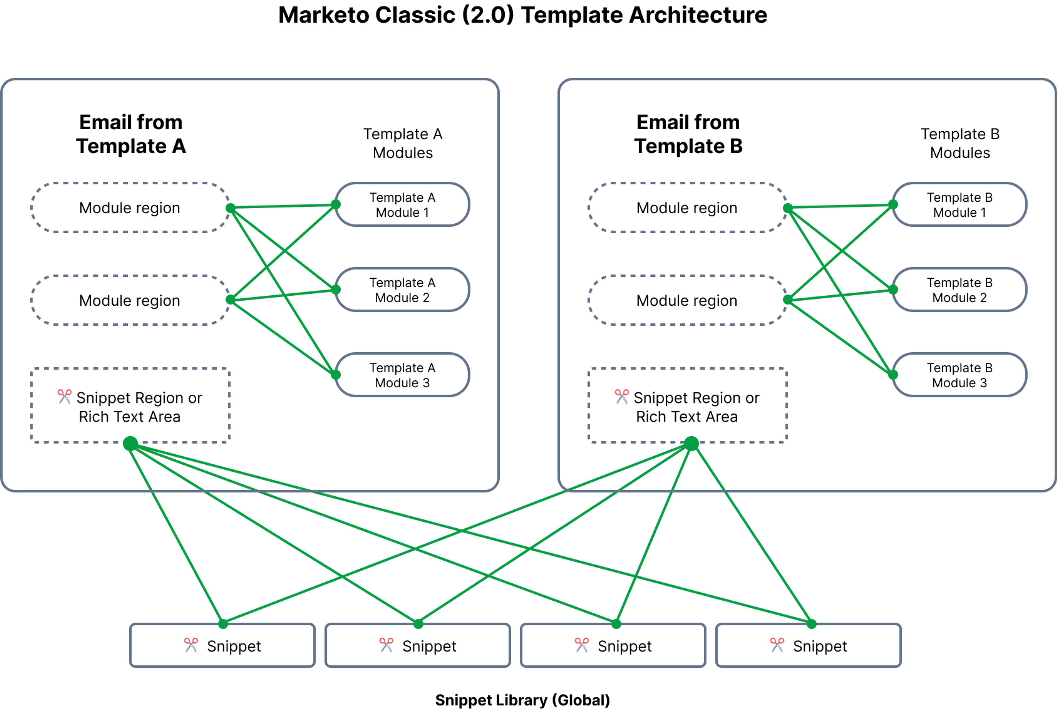 Marketo Classic 2.0 Template Architecture