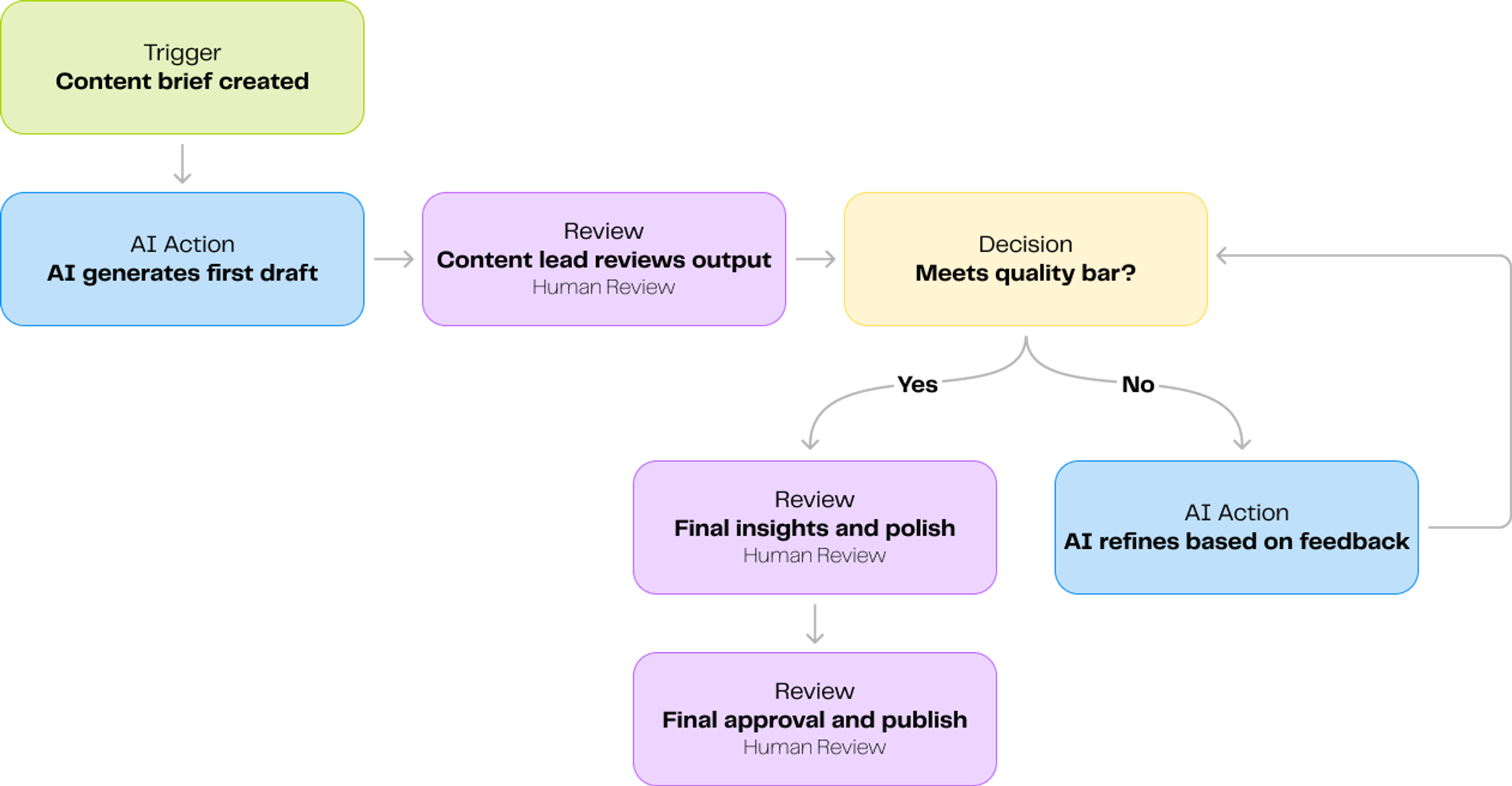 Content creation AI & Human-in-the-loop