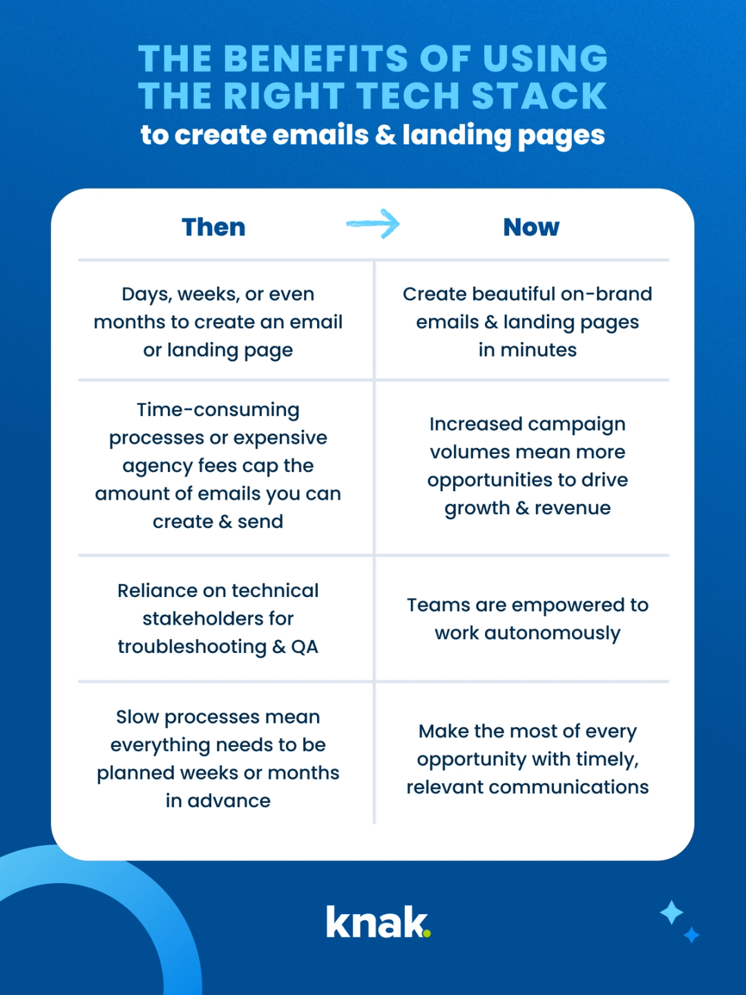 Knak Blog Benefits of Using the Right Tech Stack