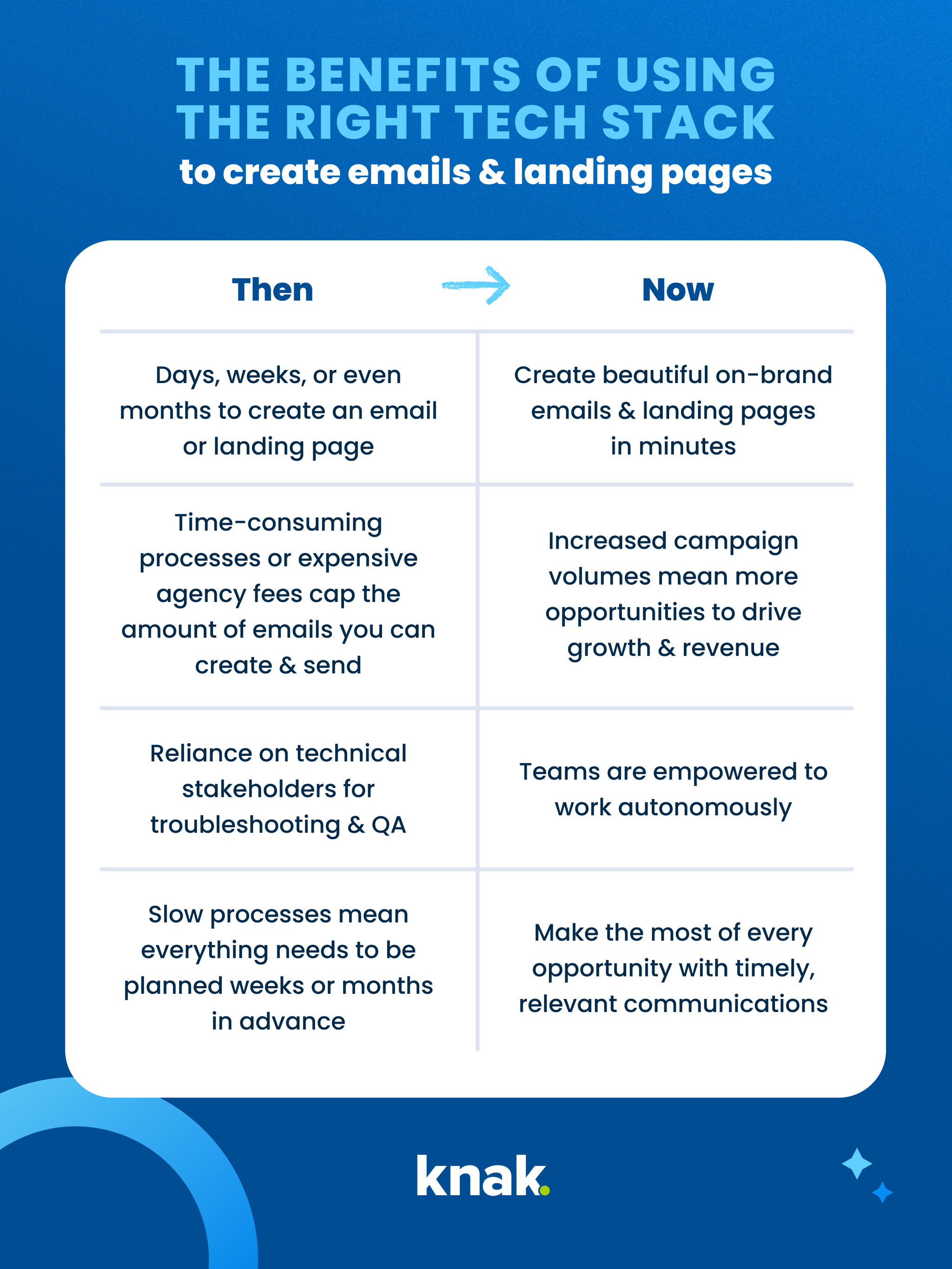 Knak Blog Benefits of Using the Right Tech Stack