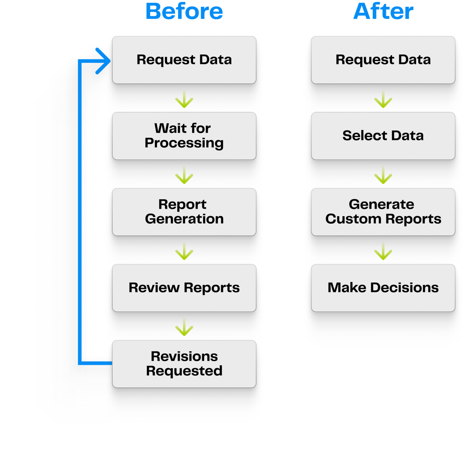 Before and after flowchart for self server martech using reporting as an example