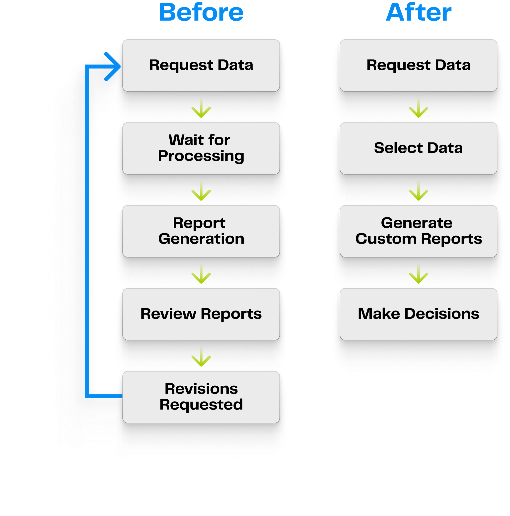 Before and after flowchart for self server martech using reporting as an example