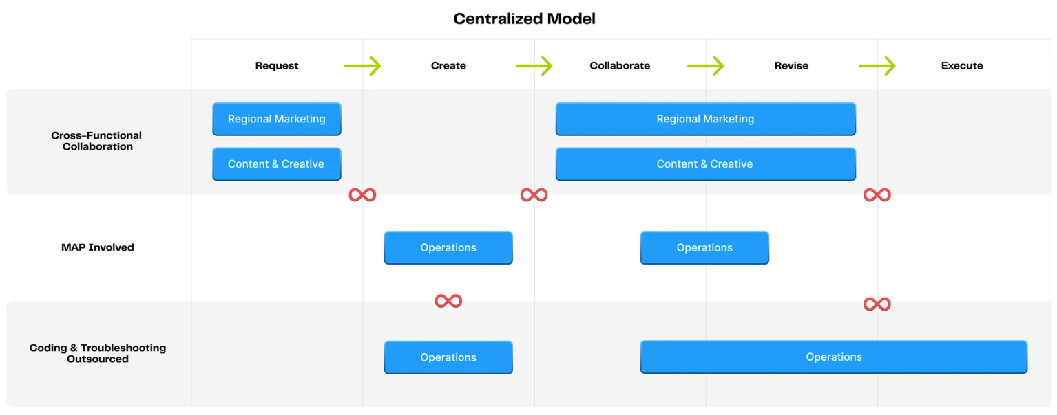 Campaign Crafting in Centralized Models
