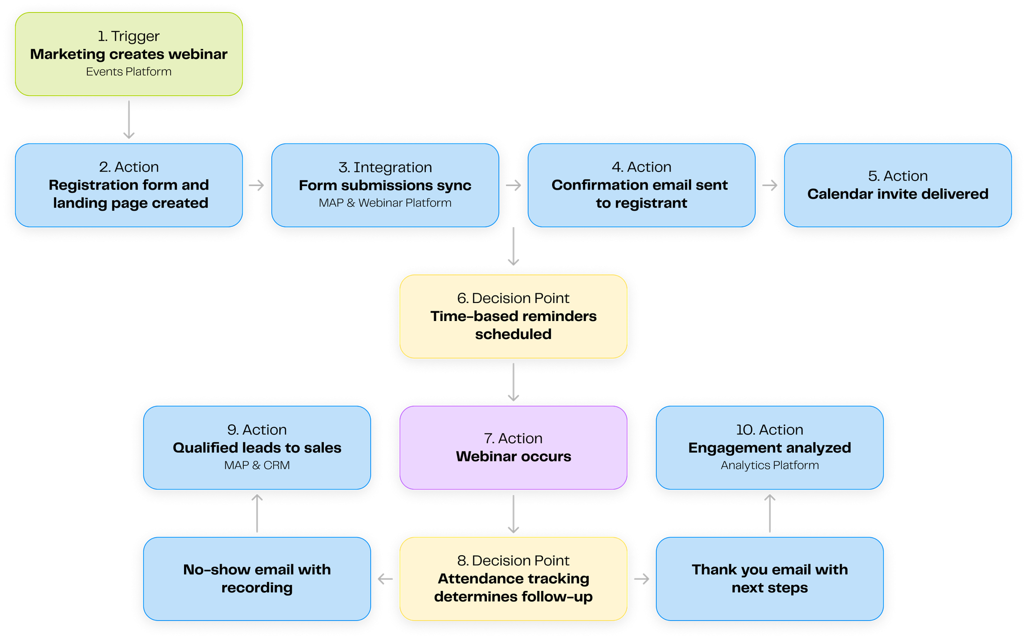 Example: Webinar Campaign Workflow