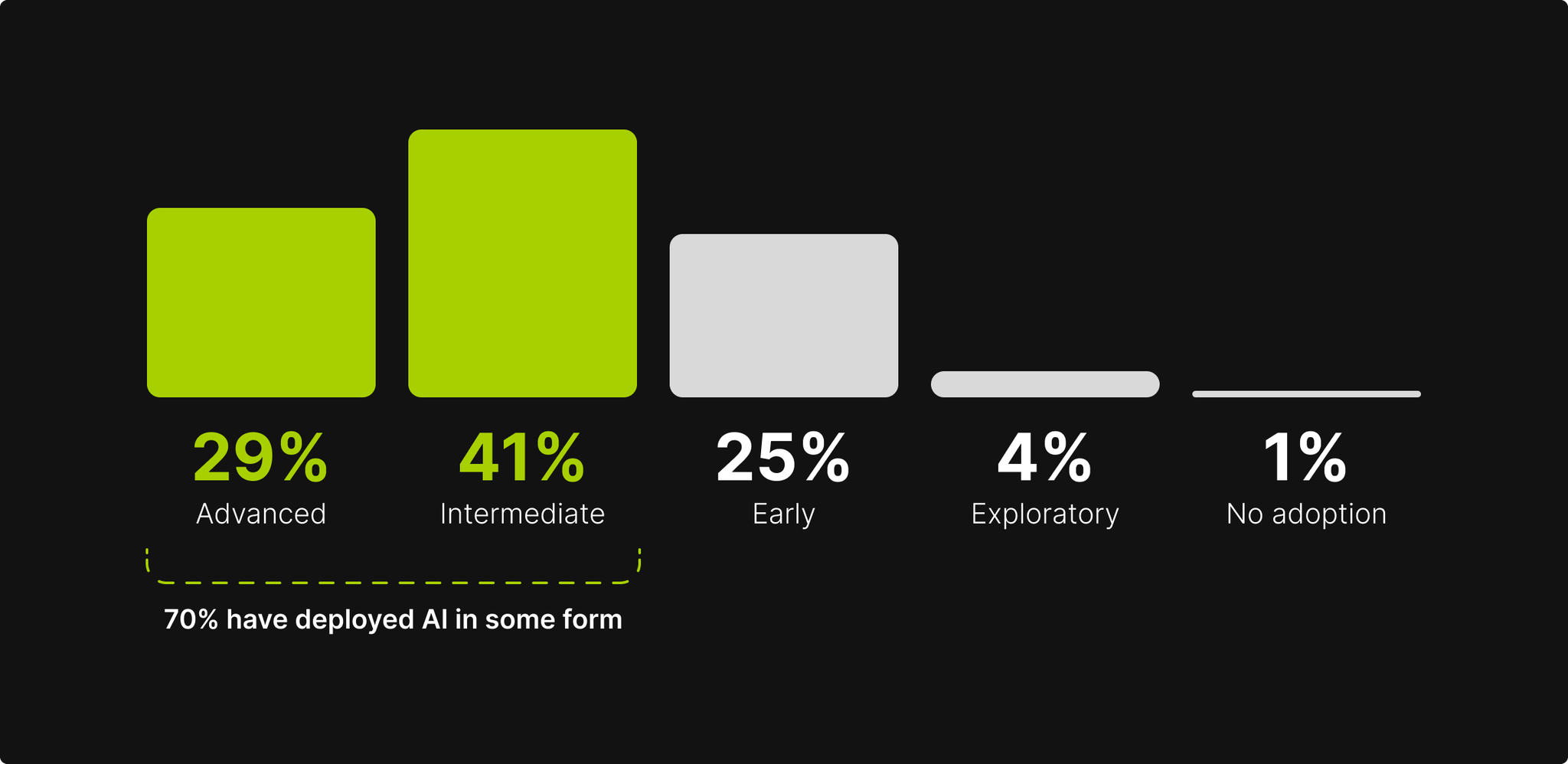 bar chart showing where teams are at in their AI adoption journey