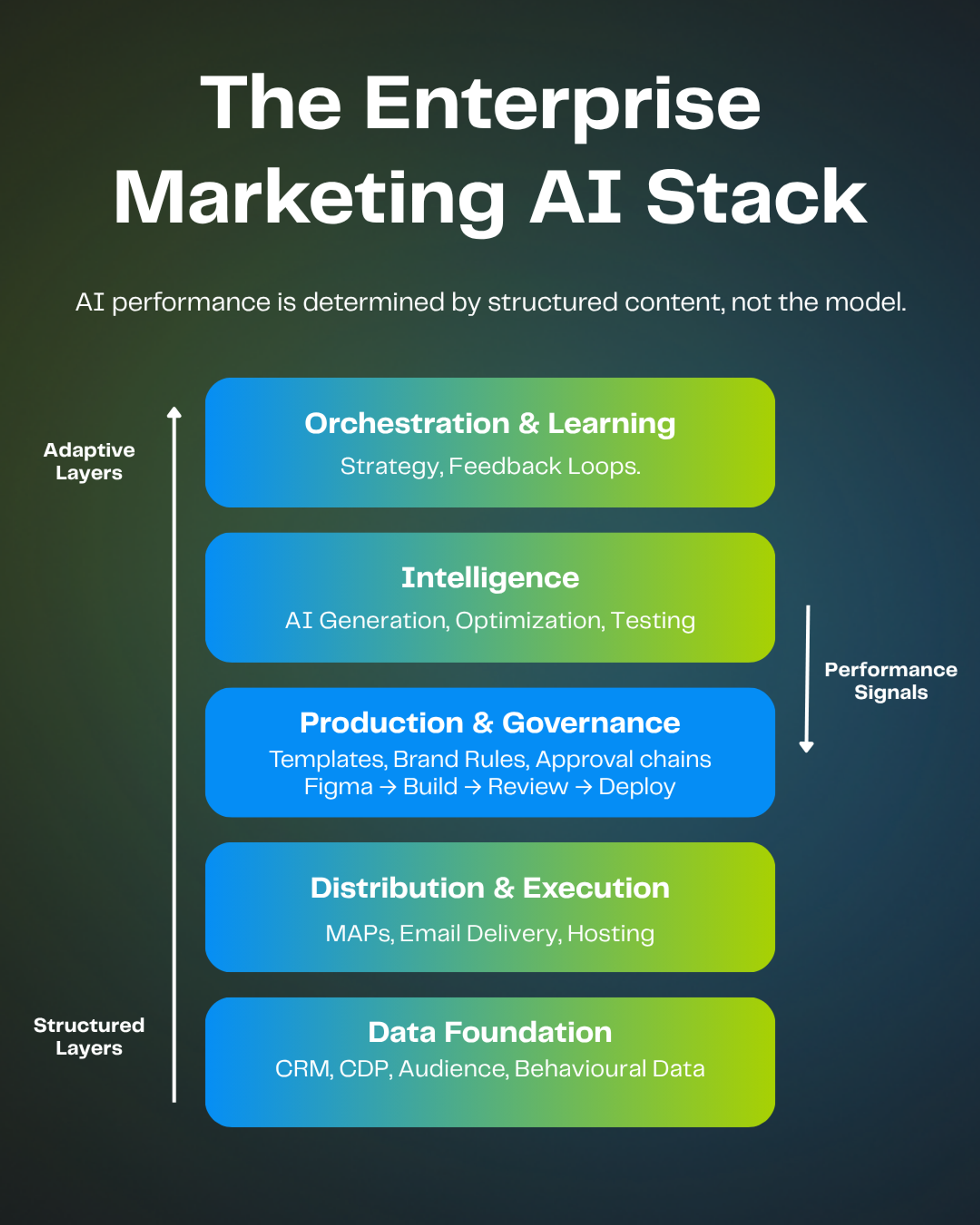 The five layers of the enterprise marketing AI stack