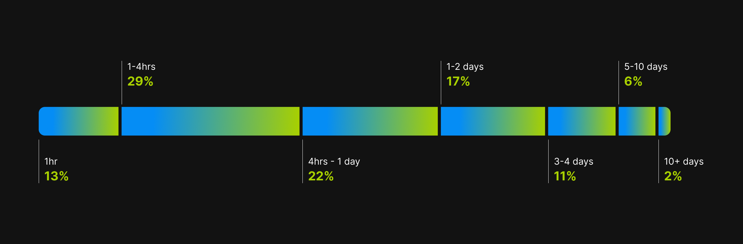 A chart showing the time spent in marketing production