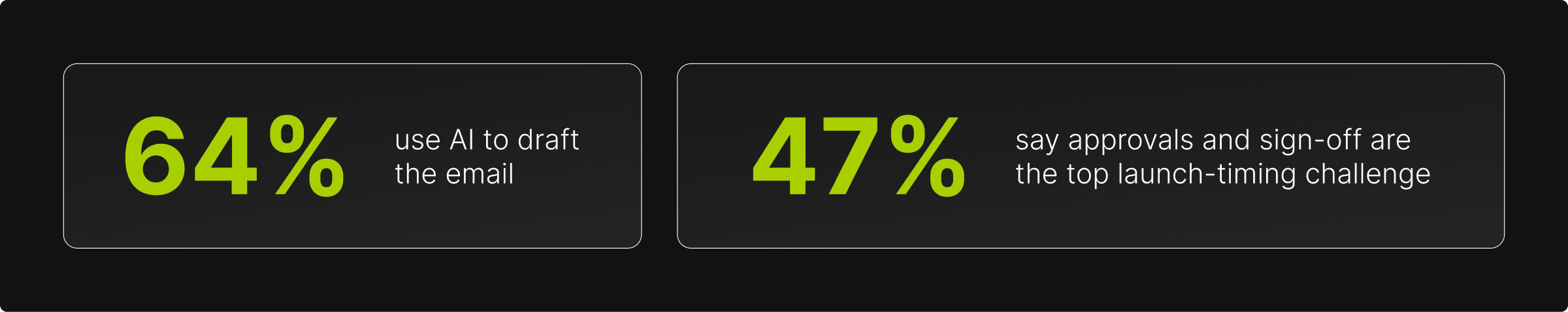64% use AI to draft the email, 47% say approvals and sign-off are the top launch-timing challenge