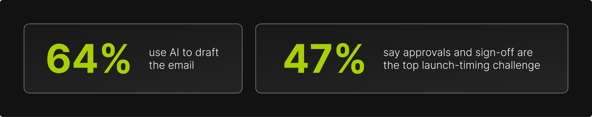 64% use AI to draft the email, 47% say approvals and sign-off are the top launch-timing challenge