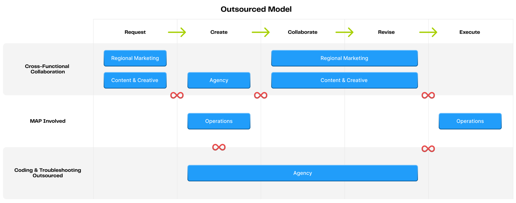 Outsourcing to decrease internal workload
