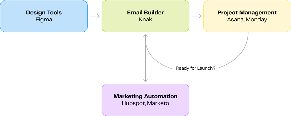 Email builder integrations across your martech stack