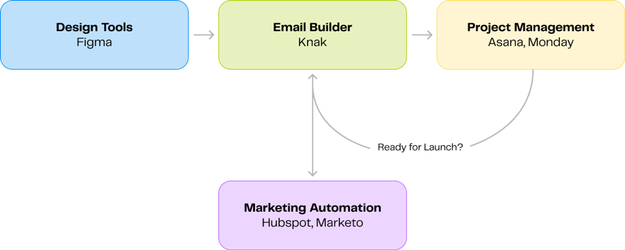 Email builder integrations across your martech stack