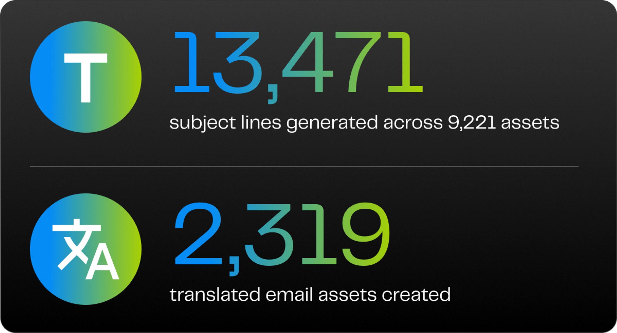 13741 subject lines generated acros 9221 assets, 2319 translated email assets created