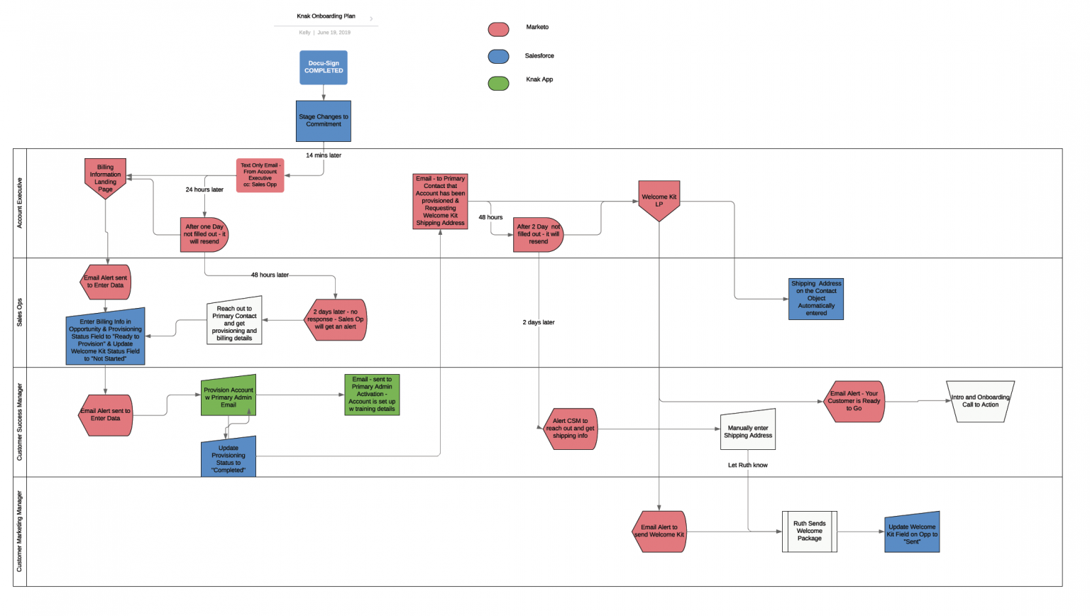 Lucid charts to map automation processes