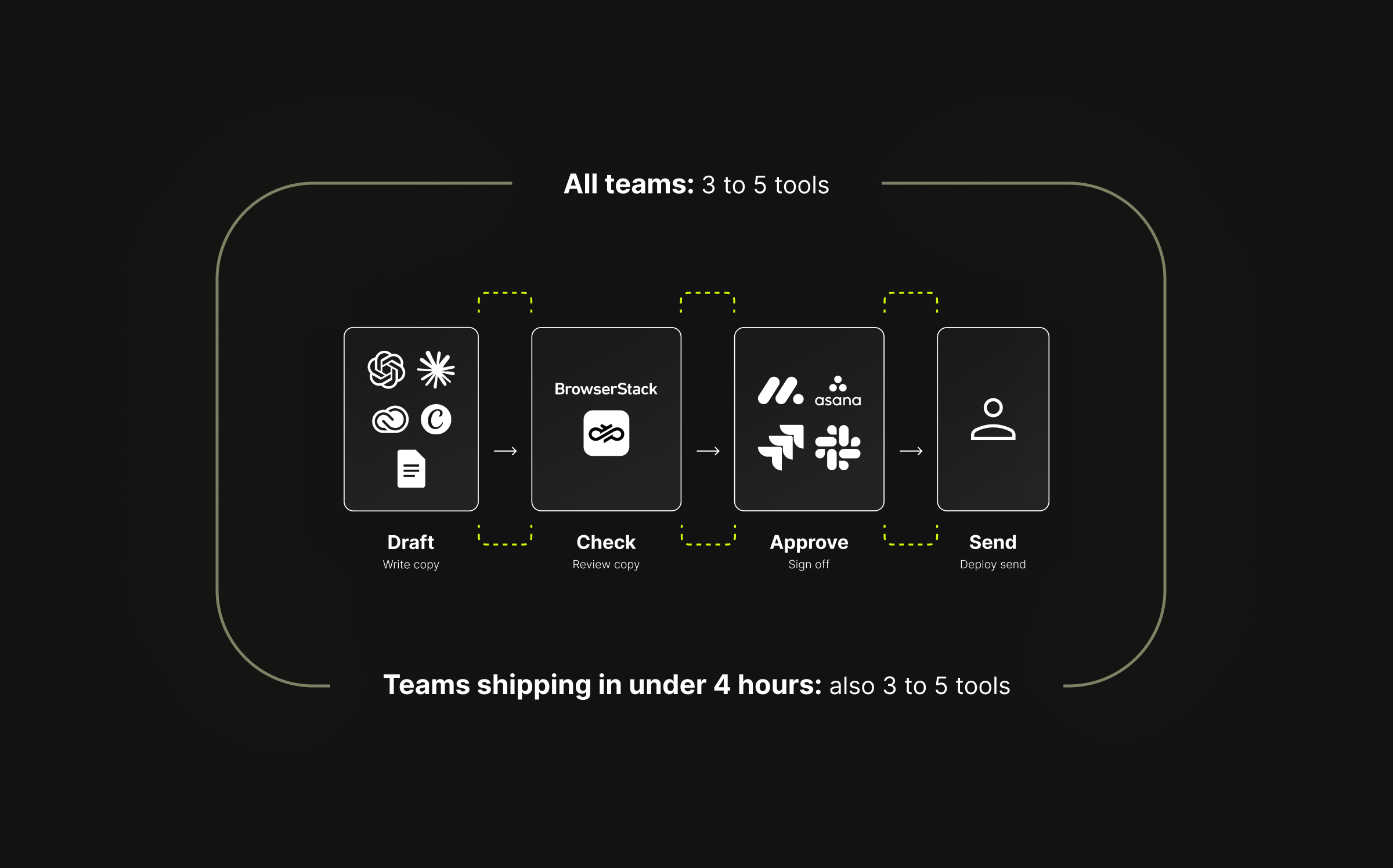workflow diagram of how teams ship email faster