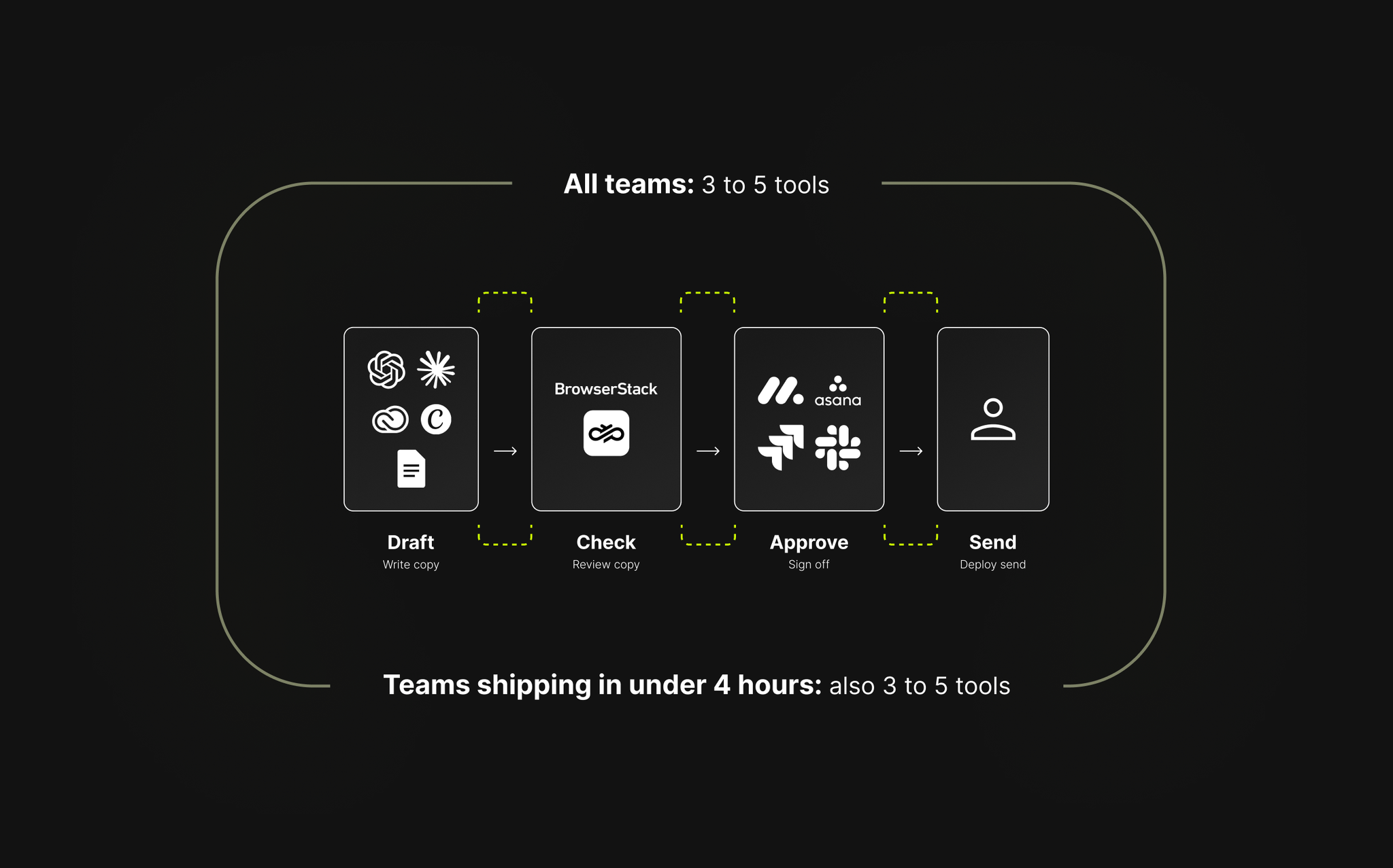 workflow diagram of how teams ship email faster