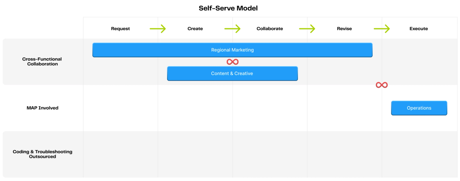 Self-Serve Models for Martech Mastery
