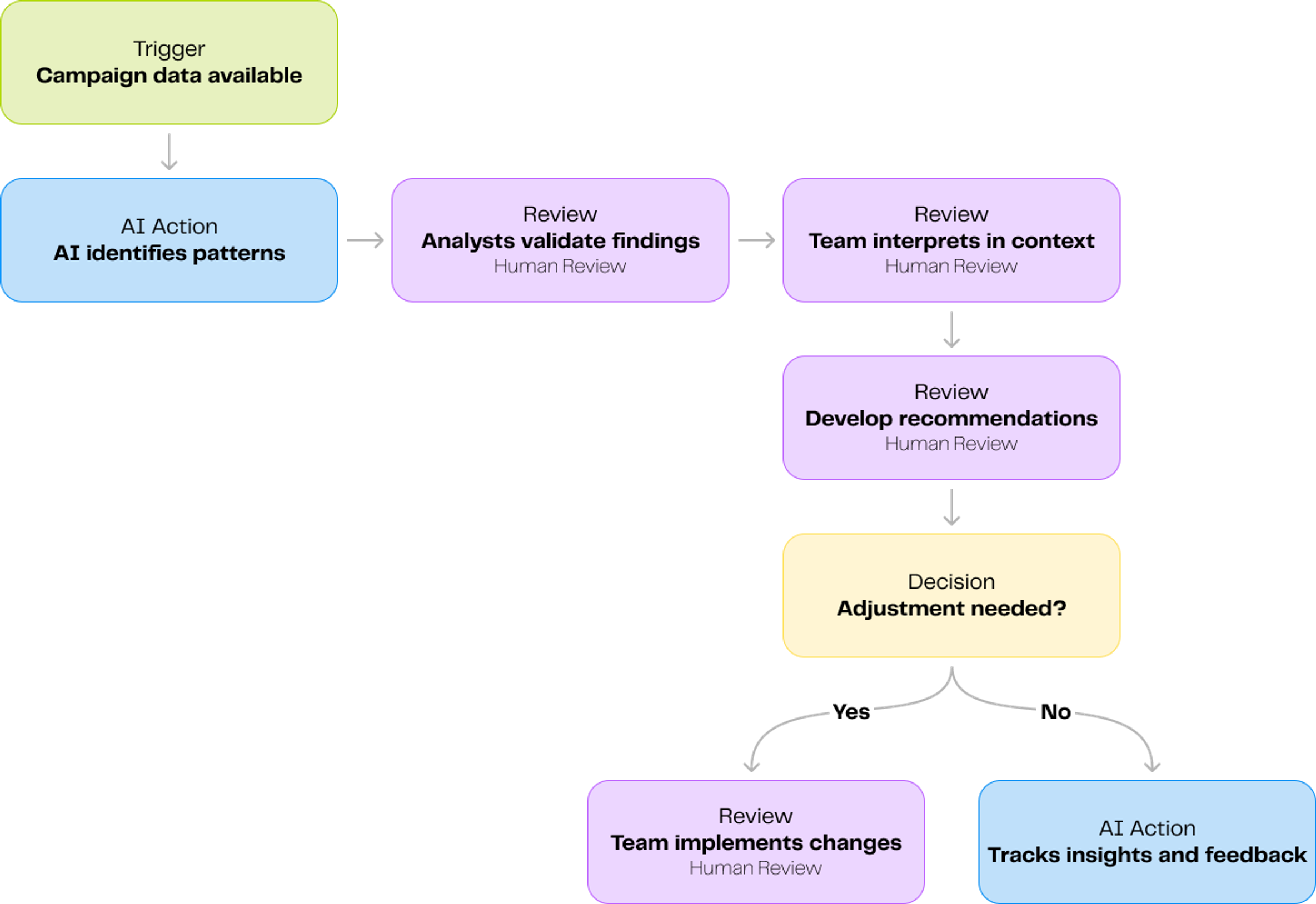 Analytics and insights & Human in the Loop