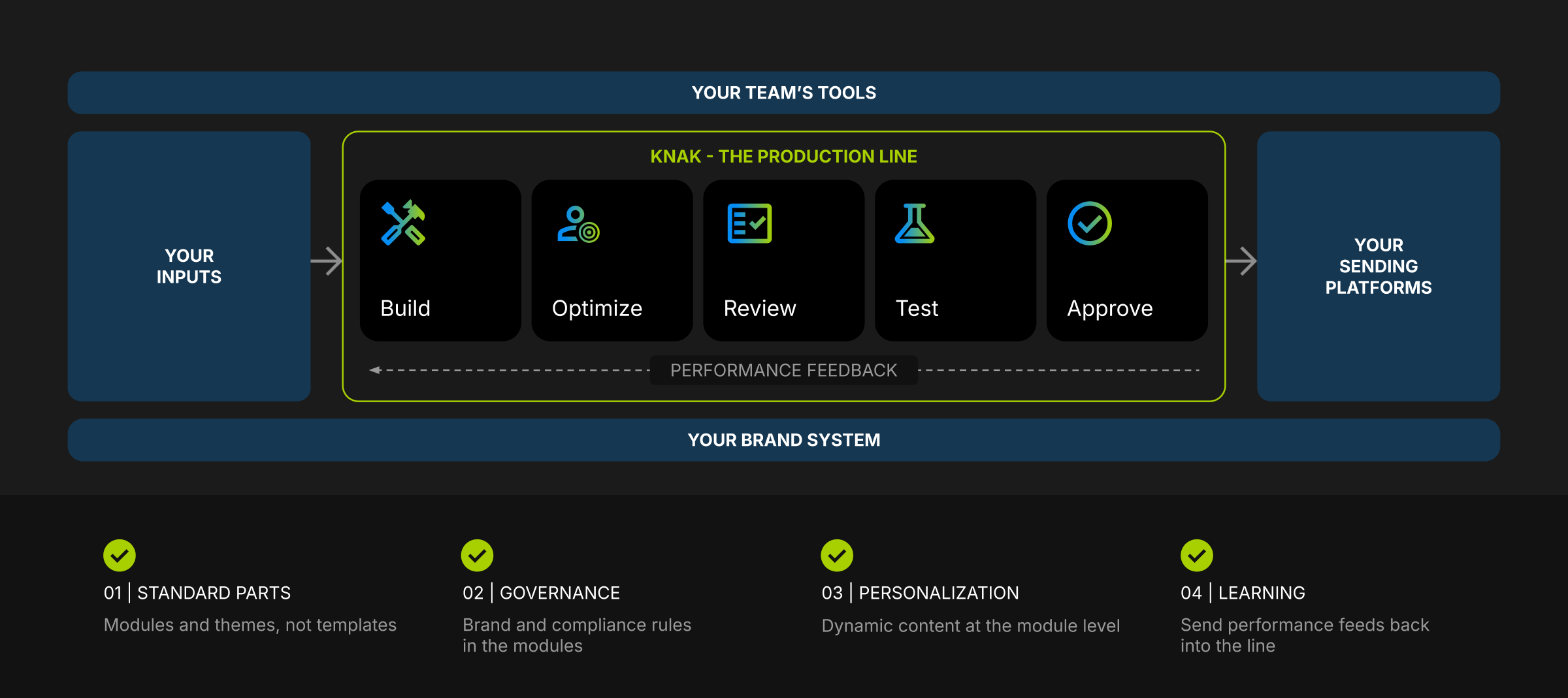 Building a marketing production line with Knak
