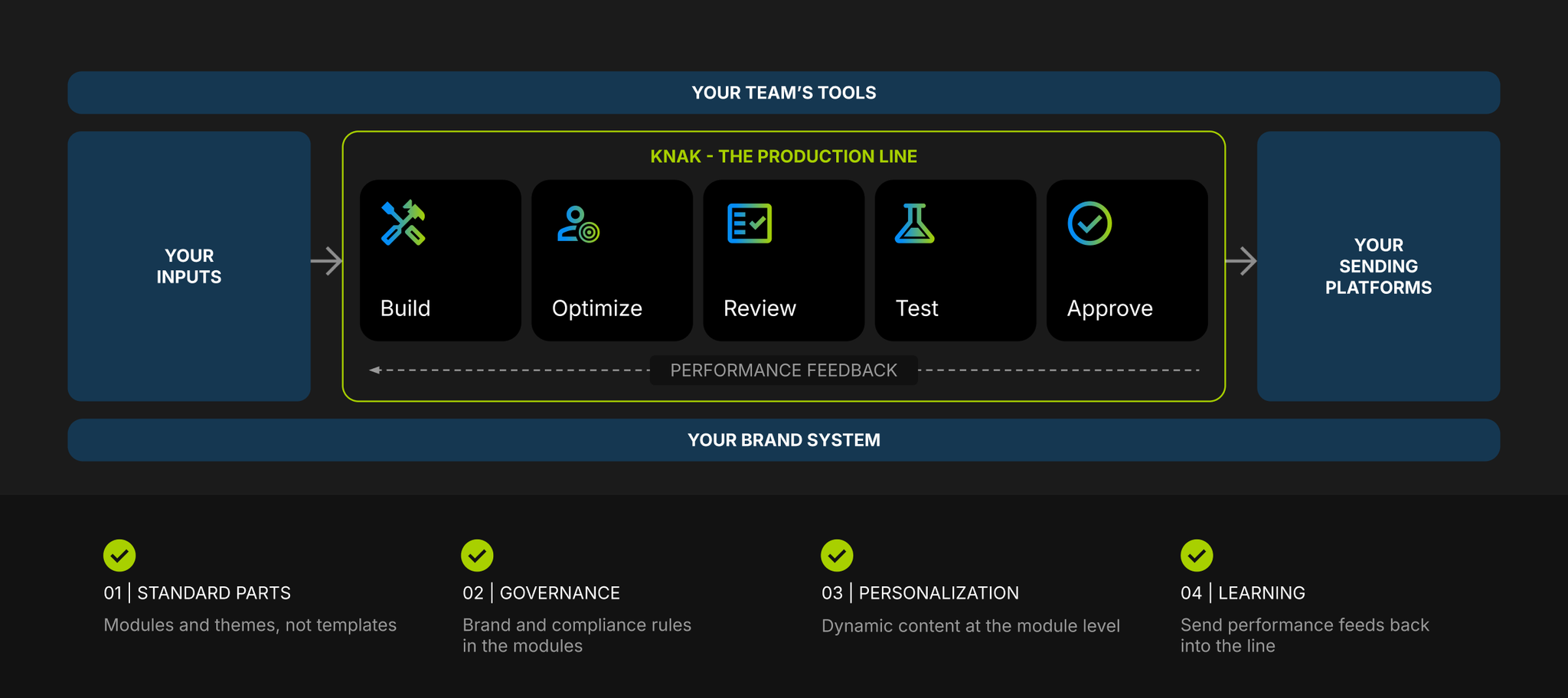 Building a marketing production line with Knak