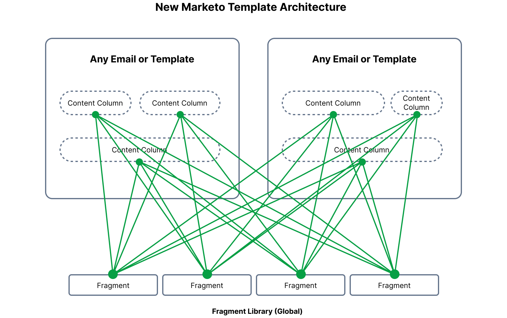 New Marketo Template Architecture