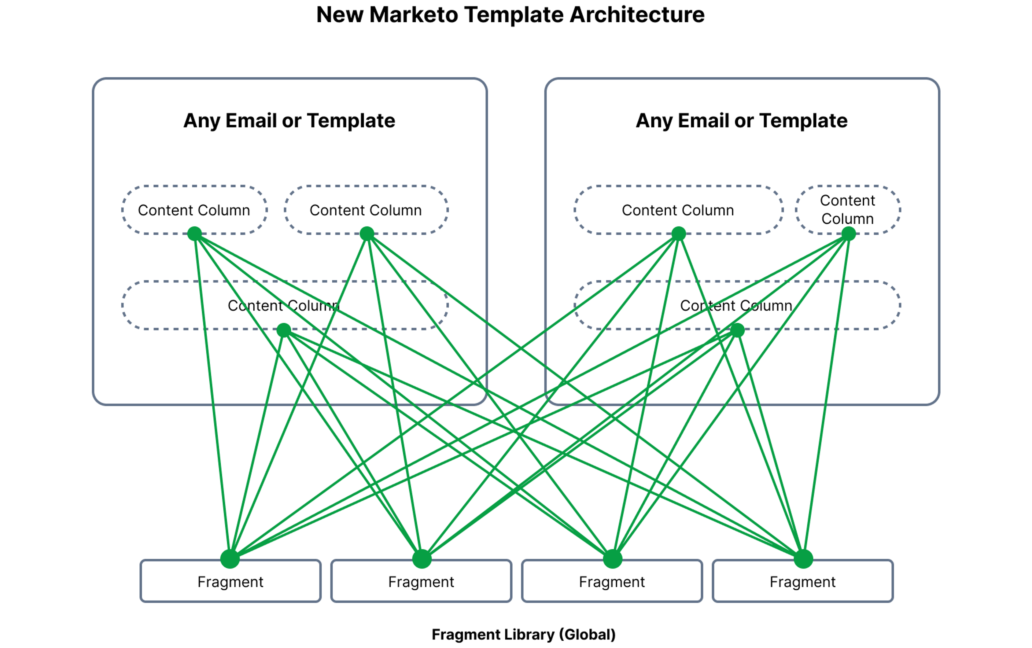 New Marketo Template Architecture