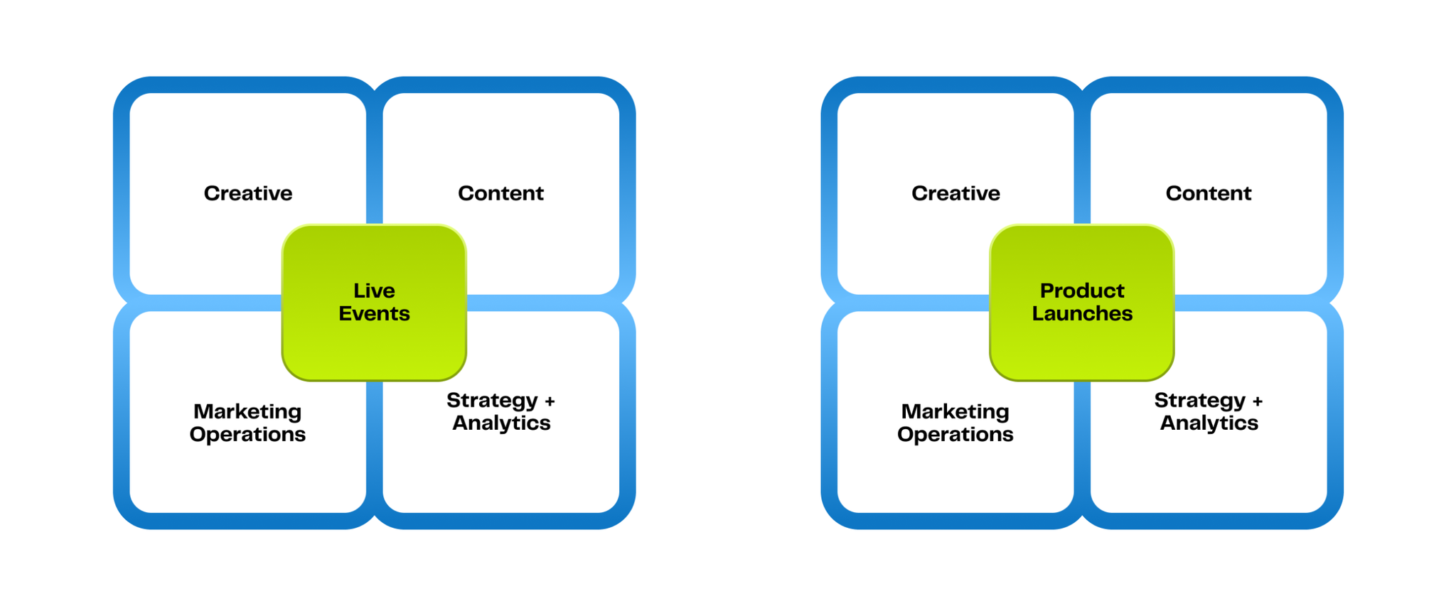 Campaign-Centric Approach for GTM Success