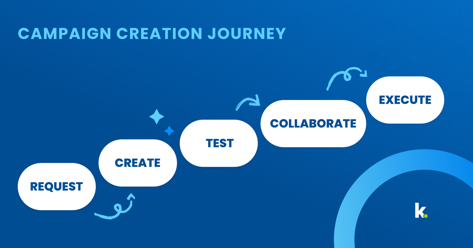 Knak Blog Campaign Creation Journey