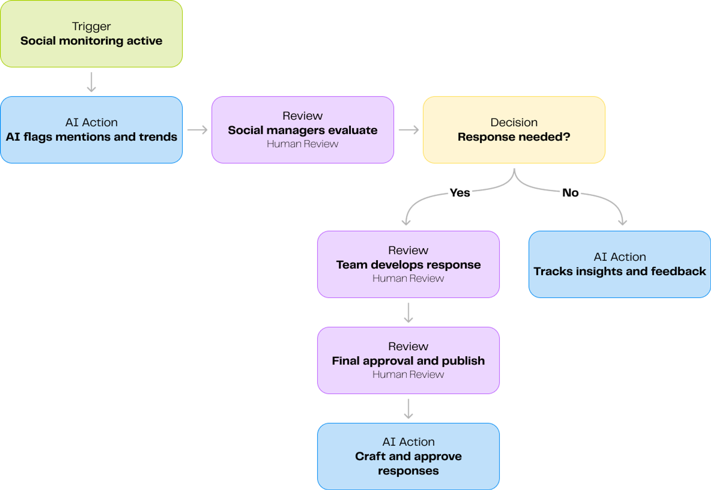 Social media listening & human-in-the-loop