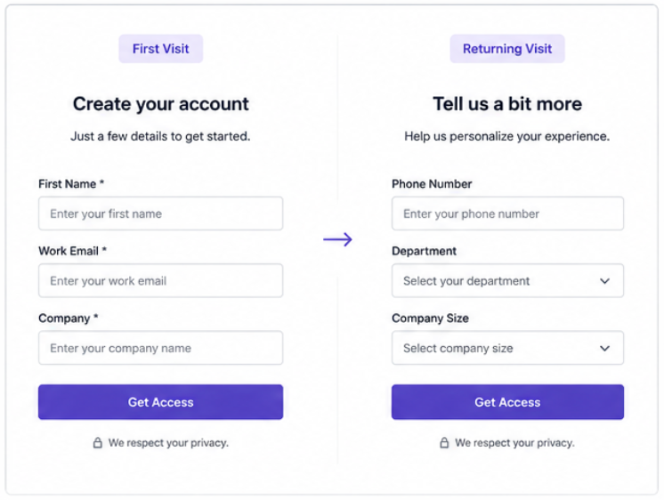 Two Marketo forms side by side. "First Visit" collects first name, work email, and company. "Returning Visit" collects phone number, department, and company size.