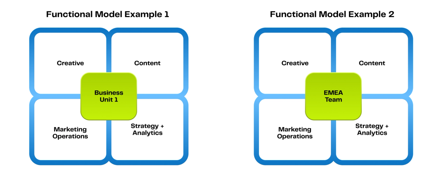 Functional Model for Specialized Marketing Teams