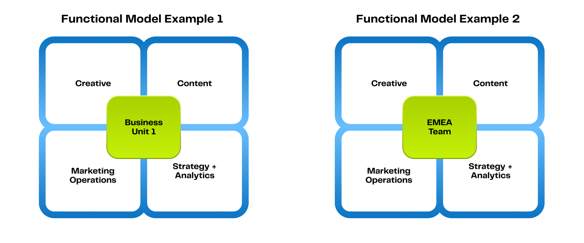 Functional Model for Specialized Marketing Teams