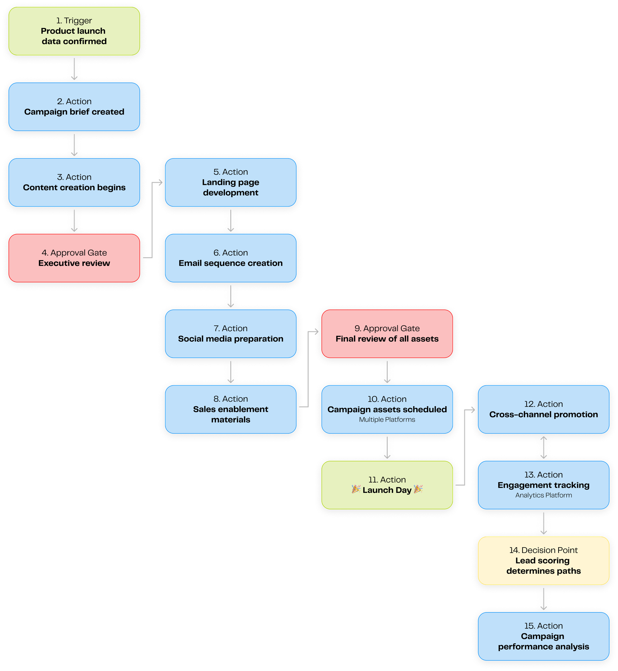 Example: Product Launch Campaign Workflow