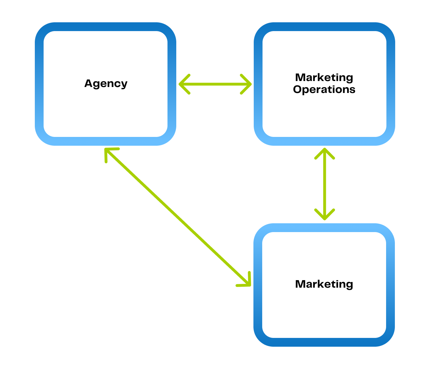 Outsourced Model for Using Expert Service Providers
