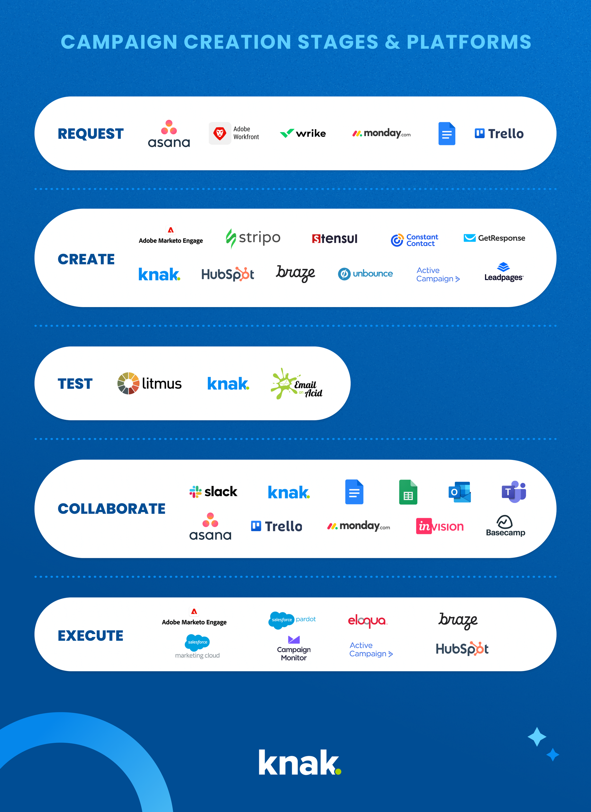 Knak Blog Campaign Creation Stages and Platforms