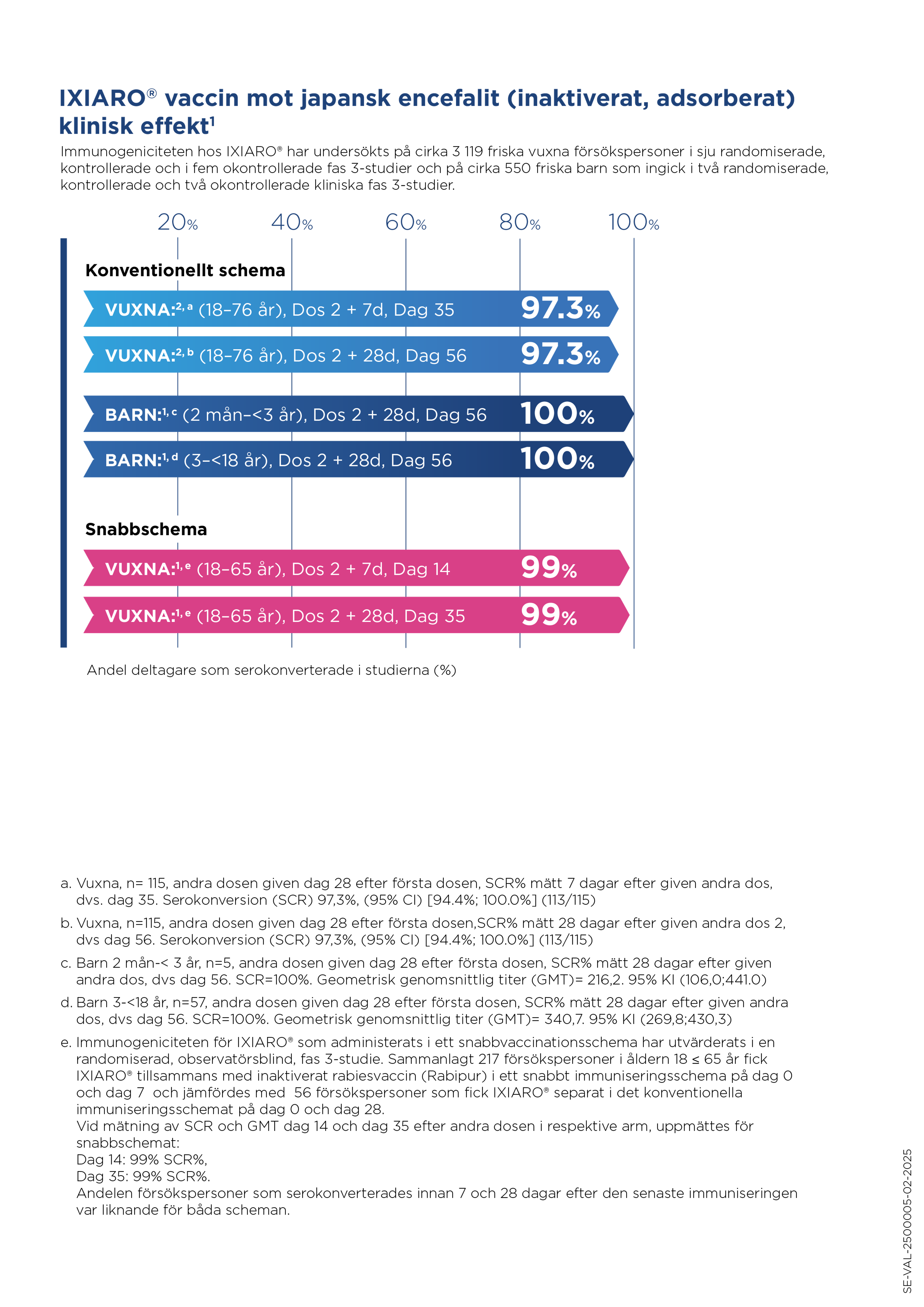 IXIARO efficacy data for adult, pediatric conventional and adult rapid schedule