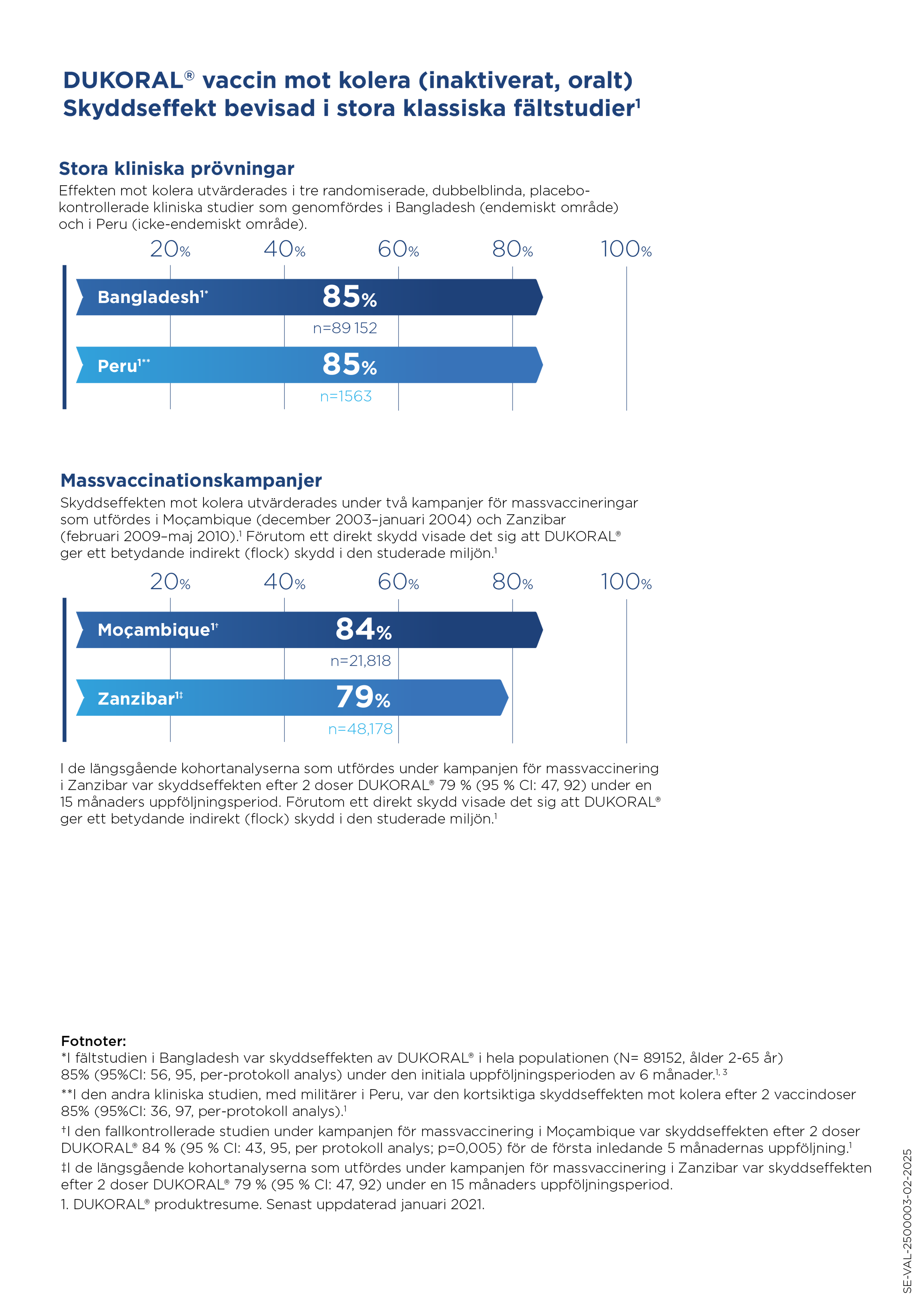 DUKORAL® efficacy data