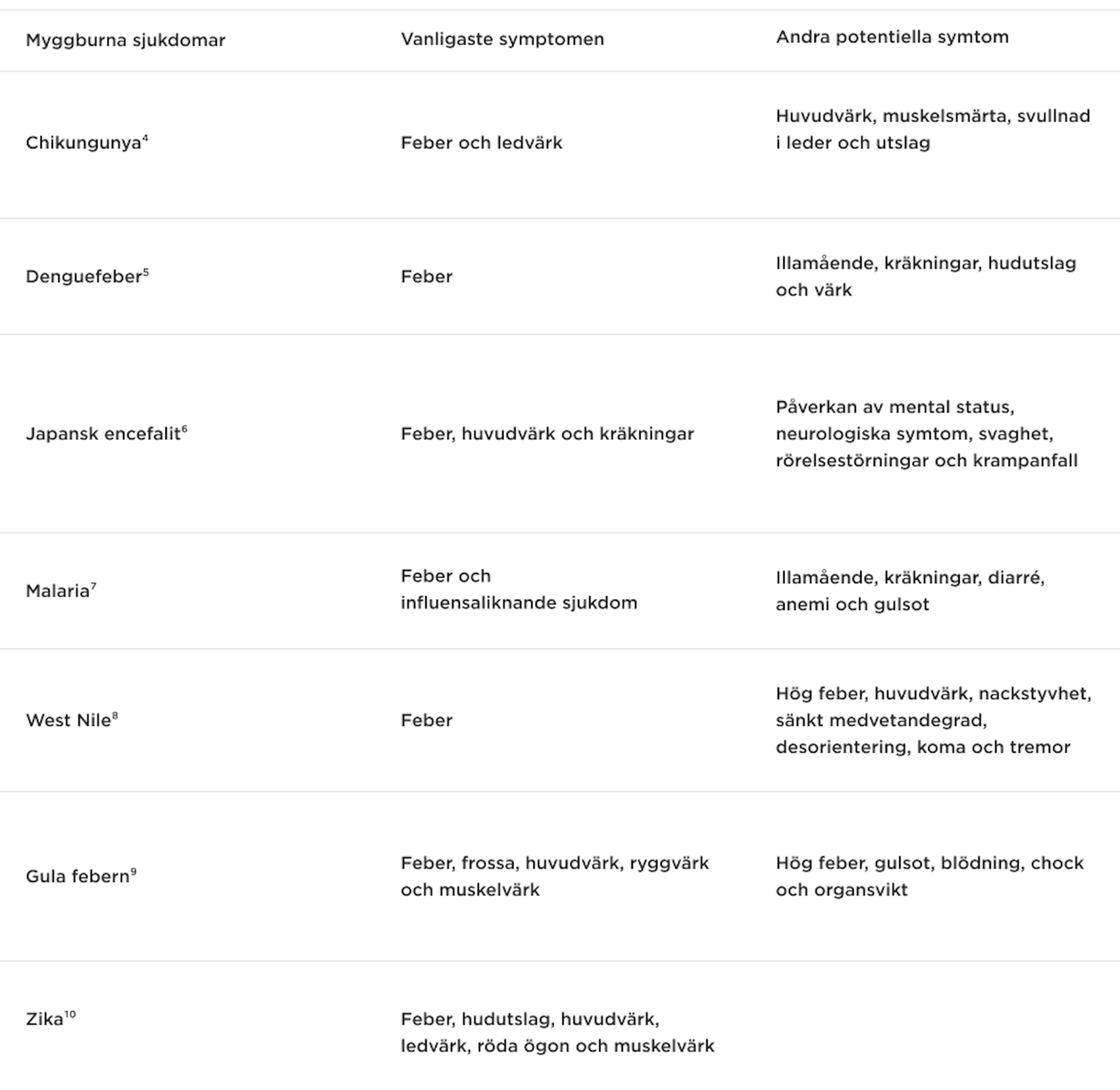 mosquito-borne diseases symptoms for chikungunya, dengue, Japanese encephalitis, malaria, yellow fever and zika
