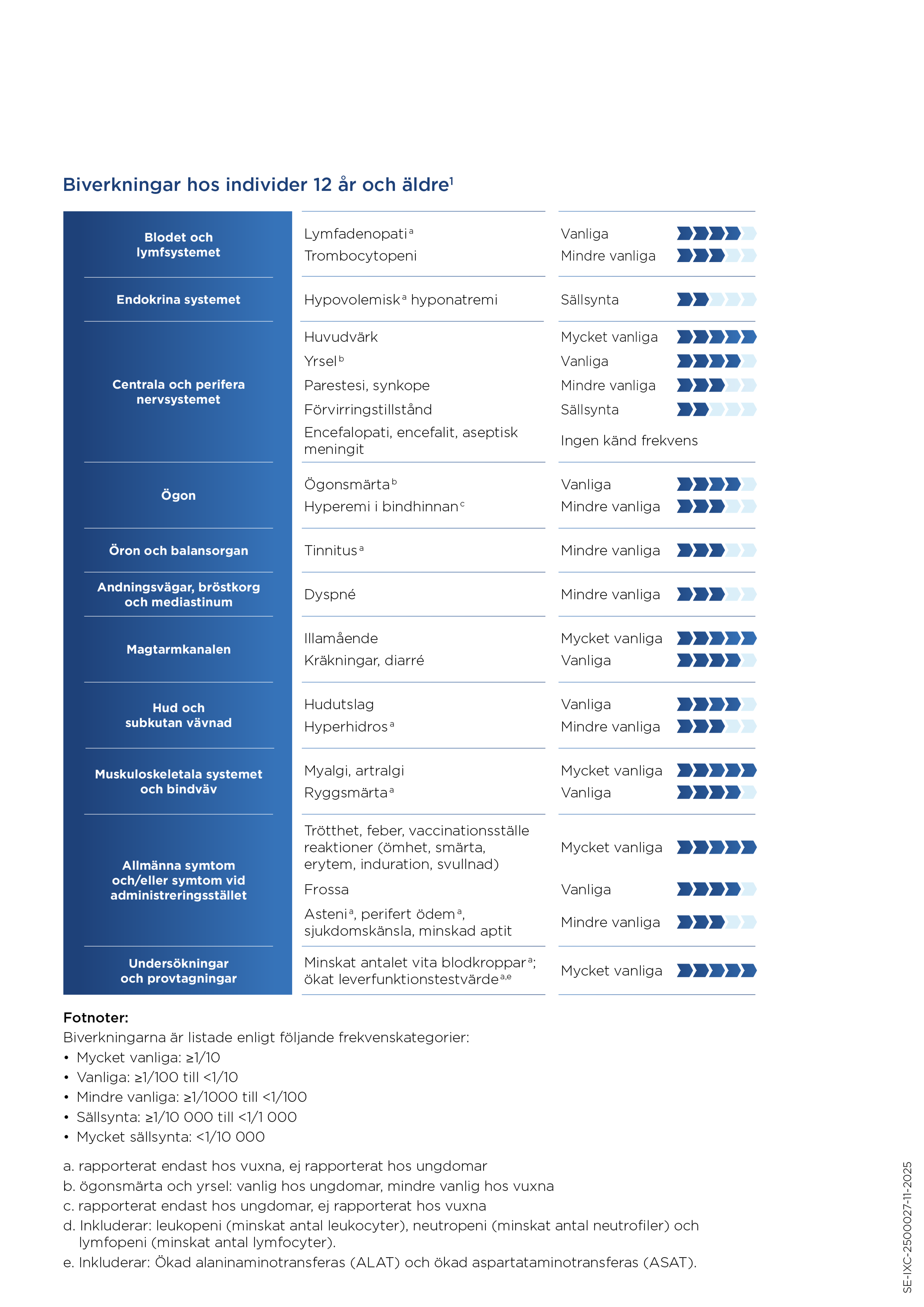 IXCHIQ adverse events table