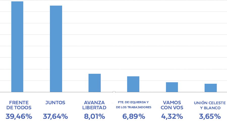 En San Martín, el Frente de Todos dio vuelta el resultado y ganó por poco más de 4 mil votos