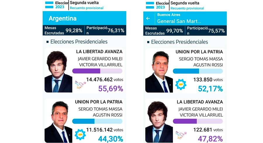Balotaje - En San Martín. Milei ganó en la mayoría de los circuitos, pero Massa lo superó por 4 puntos