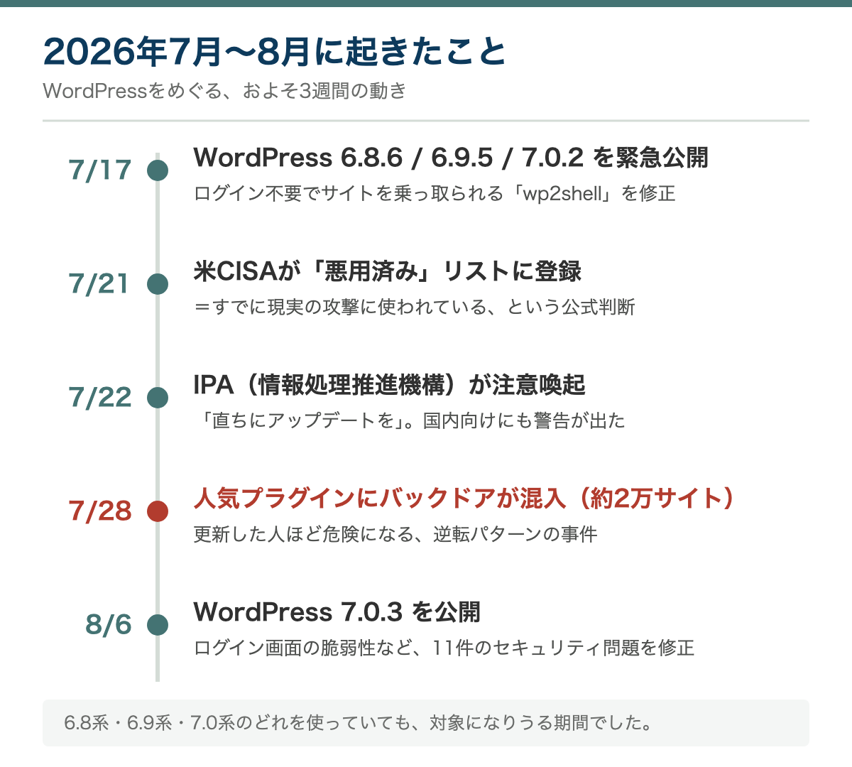 2026年7月17日から8月6日までのWordPress脆弱性関連の出来事をまとめた時系列図