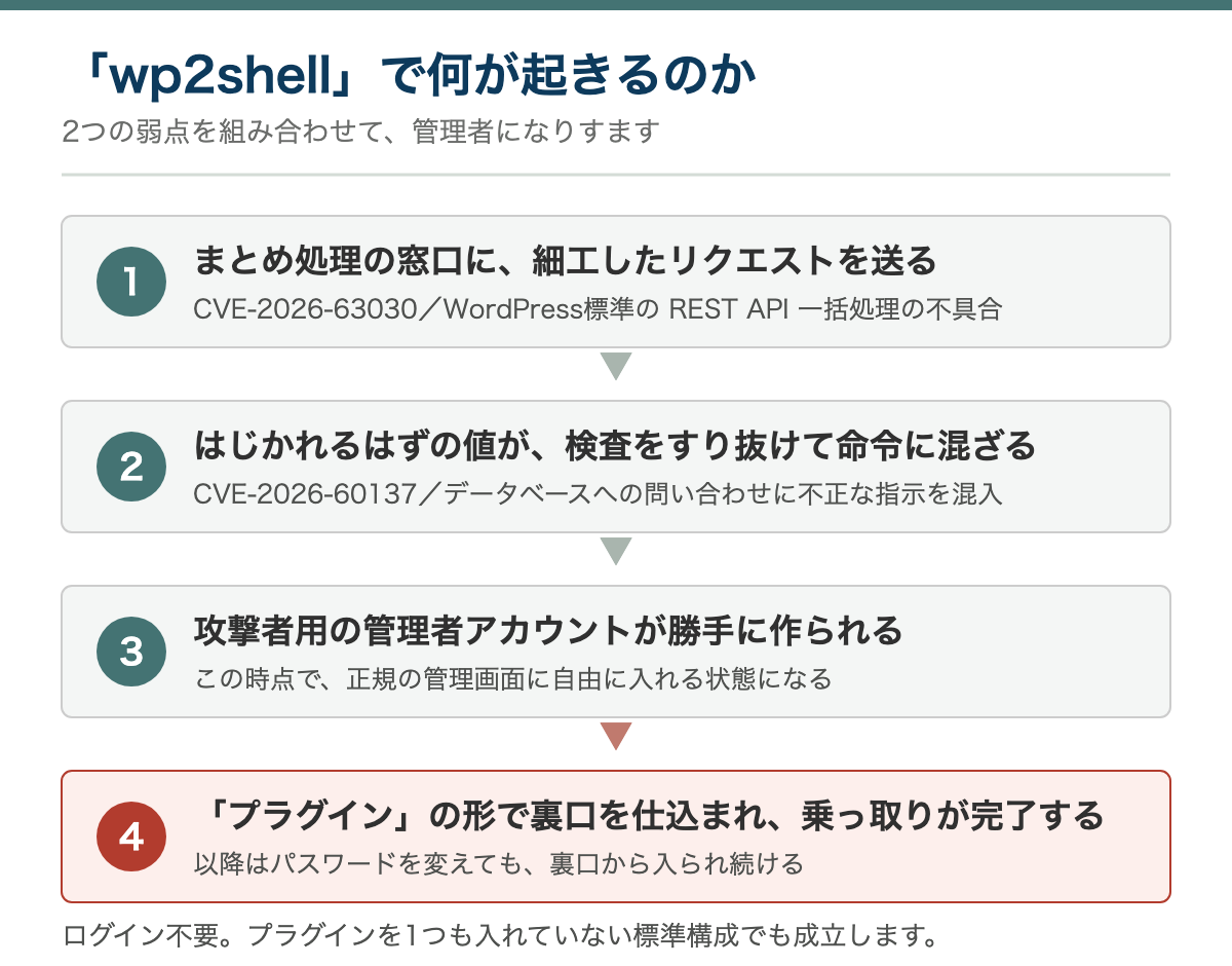 wp2shellの攻撃手順を4ステップで示した図