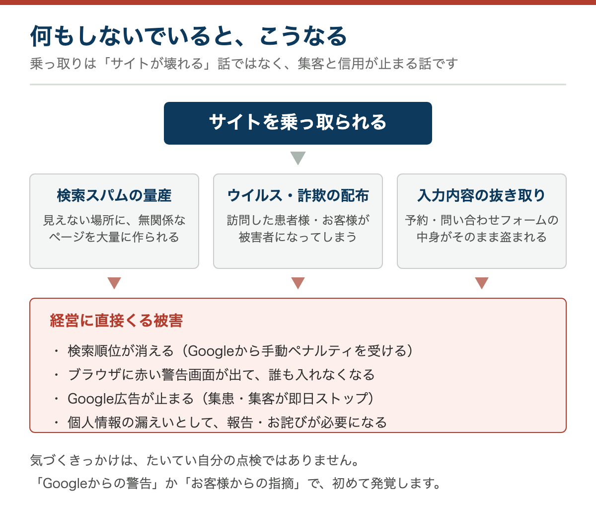 WordPressサイトが乗っ取られた場合に起きる被害の連鎖を示した図