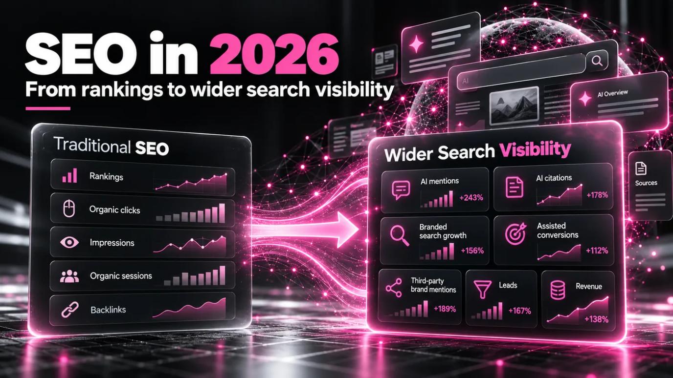 SEO in 2026, from rankings to wider search visibility: a Traditional SEO panel listing rankings, organic clicks, impressions, organic sessions and backlinks, with an arrow pointing to a Wider Search Visibility panel showing AI mentions, AI citations, branded search growth, assisted conversions, third-party brand mentions, leads and revenue