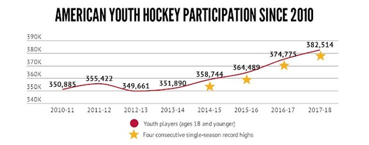 USA Youth Hockey participation has increased steadily since 2010