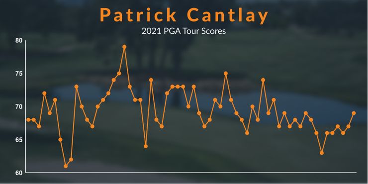 Patrick Cantlay