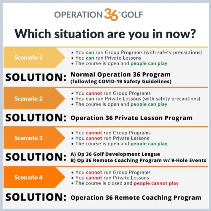 Op 36 Covid-19 guidelines for golf coaches depending on what scenario they are currently in